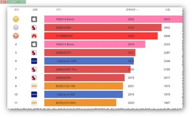 2024年手机CPU性能排行天梯图