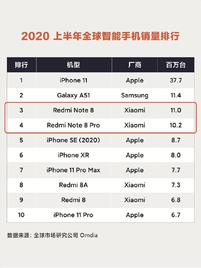 2022年及2021年手机排行榜前十名